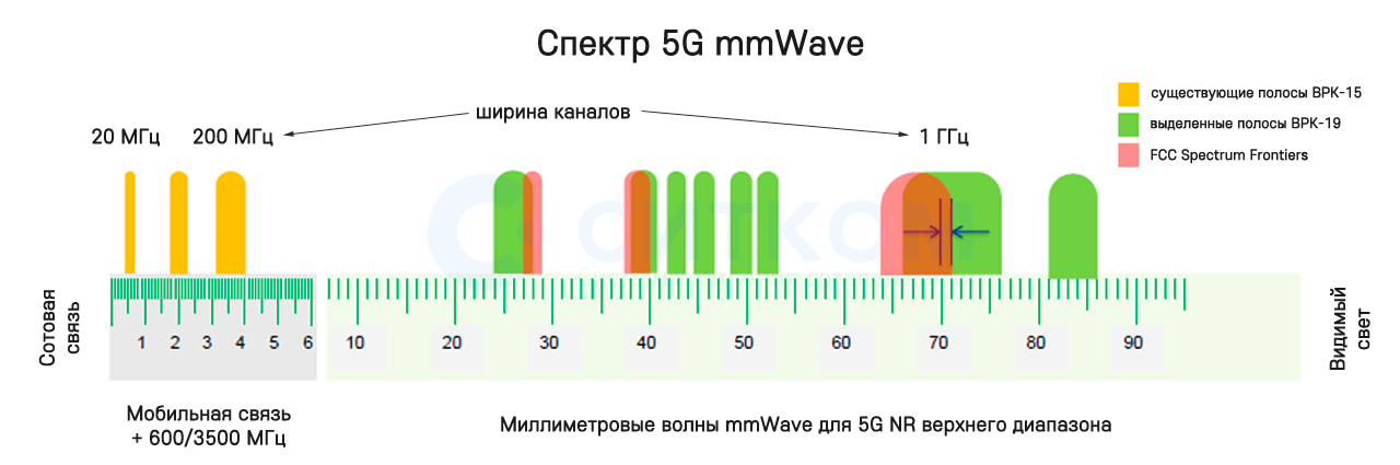 Частота 5 g. 5g диапазон частот. Диапазоны частот 4g и 5g. Частота сигнала 5g. Частоты 5g в России диапазон.